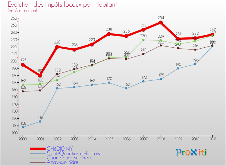 Evolution et montant des impôts locaux par Habitant pour CHéDIGNY et les communes proches Comparaison des impôts locaux par habitant pour CHéDIGNY et les communes voisines