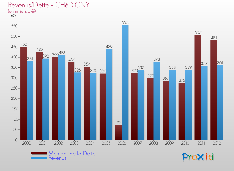 Evolution comparée de la dette et des revenus pour la commune de CHéDIGNY de 2000 à 2012 Comparaison de la dette et des revenus pour CHéDIGNY de 2000 à 2012