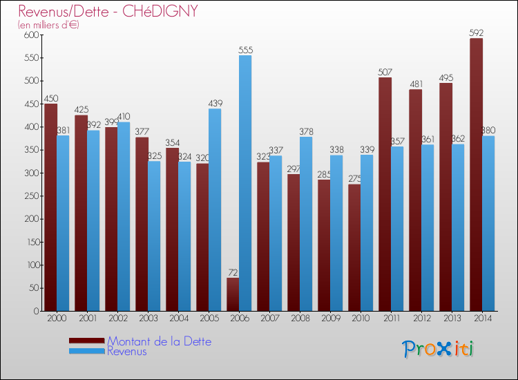 Evolution comparée de la dette et des revenus pour la commune de CHéDIGNY de 2000 à 2014 Comparaison de la dette et des revenus pour CHéDIGNY de 2000 à 2014