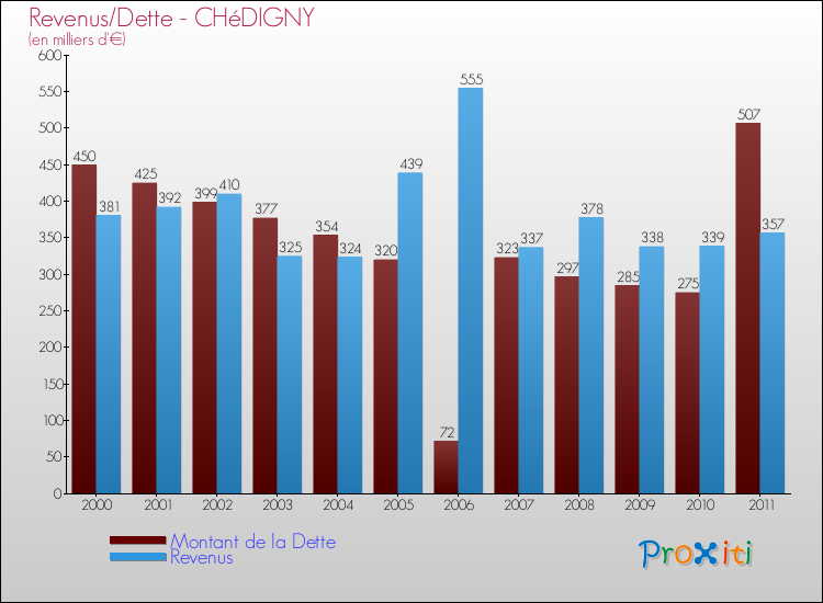 Evolution comparée de la dette et des revenus pour la commune de CHéDIGNY de 2000 à 2011 Comparaison de la dette et des revenus pour CHéDIGNY de 2000 à 2011