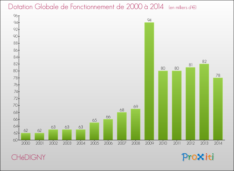 Evolution du montant de la Dotation Globale de Fonctionnement pour la commune de CHéDIGNY de 2000 à 2014 Evolution du montant de la Dotation Globale de Fonctionnement pour CHéDIGNY de 2000 à 2014