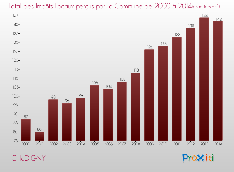 Evolution des Impôts Locaux pour la commune de CHéDIGNY de 2000 à 2014 Evolution des Impôts Locaux pour CHéDIGNY de 2000 à 2014