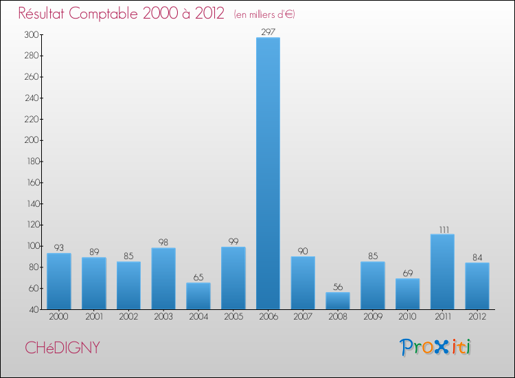 Evolution du résultat comptable pour la commune de CHéDIGNY de 2000 à 2012 Evolution du résultat comptable pour CHéDIGNY de 2000 à 2012