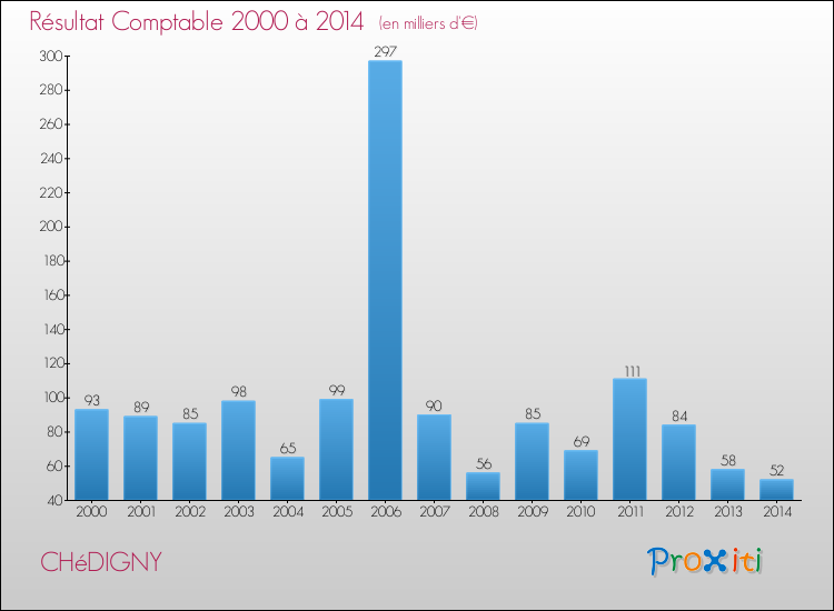 Evolution du résultat comptable pour la commune de CHéDIGNY de 2000 à 2014 Evolution du résultat comptable pour CHéDIGNY de 2000 à 2014