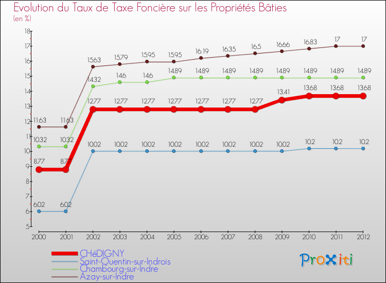 Evolution du taux de la taxe foncière sur le bati pour CHéDIGNY et les communes proches de 2000 à 2012 Comparaison des taux de taxe foncière sur le bati pour CHéDIGNY et les communes voisines de 2000 à 2012