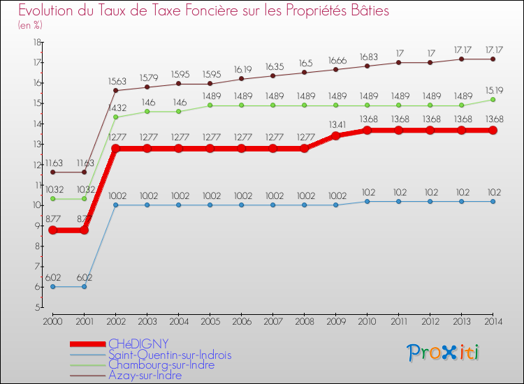 Evolution du taux de la taxe foncière sur le bati pour CHéDIGNY et les communes proches de 2000 à 2014 Comparaison des taux de taxe foncière sur le bati pour CHéDIGNY et les communes voisines de 2000 à 2014