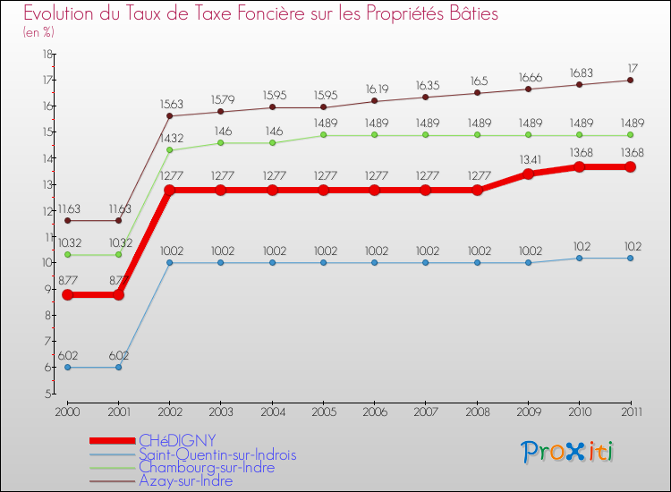 Evolution du taux de la taxe foncière sur le bati pour CHéDIGNY et les communes proches Comparaison des taux de taxe foncière sur le bati pour CHéDIGNY et les communes voisines