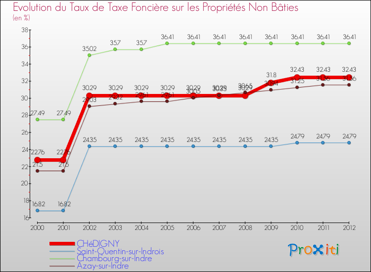 Evolution du taux de la taxe foncière sur les immeubles et terrains non batis pour CHéDIGNY et les communes proches de 2000 à 2012 Comparaison des taux de la taxe foncière sur les immeubles et terrains non batis pour CHéDIGNY et les communes voisines de 2000 à 2012
