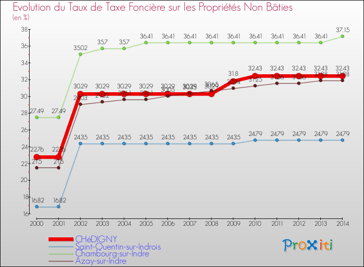 Evolution du taux de la taxe foncière sur les immeubles et terrains non batis pour CHéDIGNY et les communes proches de 2000 à 2014 Comparaison des taux de la taxe foncière sur les immeubles et terrains non batis pour CHéDIGNY et les communes voisines de 2000 à 2014
