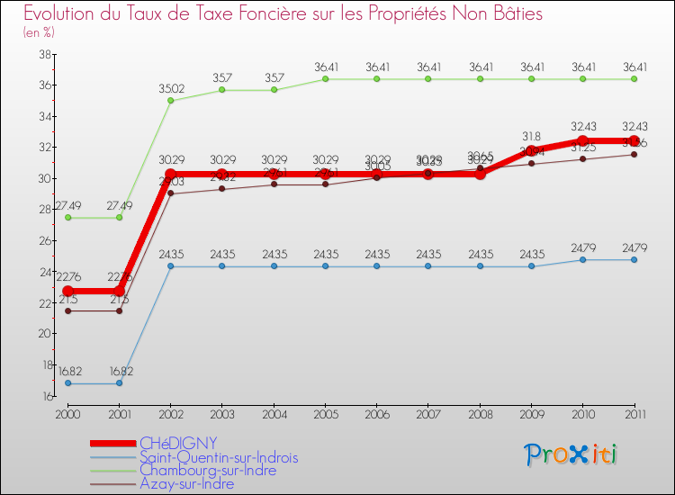 Evolution du taux de la taxe foncière sur les immeubles et terrains non batis pour CHéDIGNY et les communes proches Comparaison des taux de la taxe foncière sur les immeubles et terrains non batis pour CHéDIGNY et les communes voisines