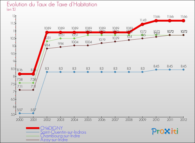 Evolution du taux de la taxe d'habitation pour CHéDIGNY et les communes proches Comparaison des taux de la taxe d'habitation pour CHéDIGNY et les communes voisines