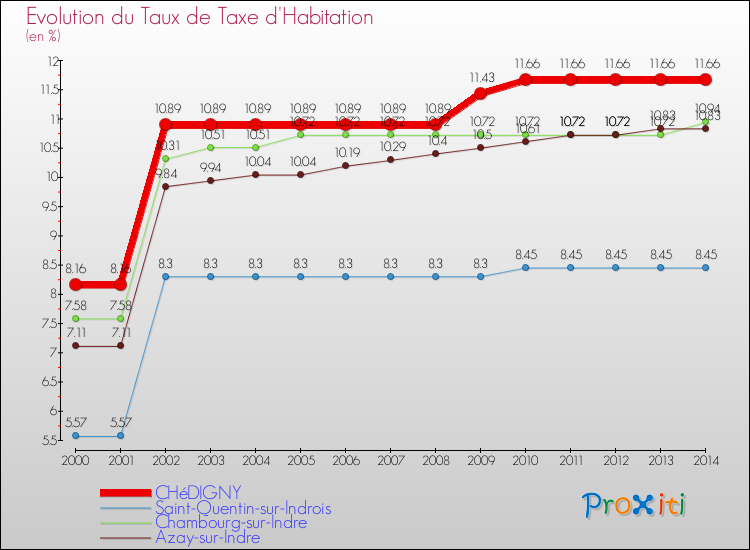 Evolution du taux de la taxe d'habitation pour CHéDIGNY et les communes proches de 2000 à 2014 Comparaison des taux de la taxe d'habitation pour CHéDIGNY et les communes voisines de 2000 à 2014