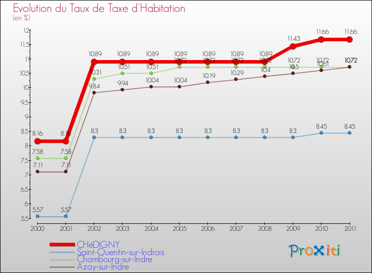 Evolution du taux de la taxe d'habitation pour CHéDIGNY et les communes proches Comparaison des taux de la taxe d'habitation pour CHéDIGNY et les communes voisines