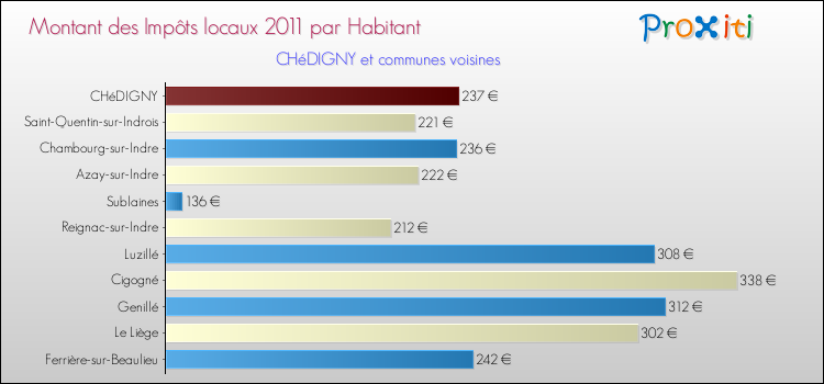 Montant des impôts locaux par Habitant pour CHéDIGNY et les communes proches Comparaison des impôts locaux par habitant pour CHéDIGNY et les communes voisines