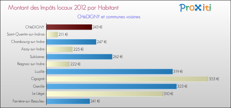 Montant des impôts locaux par Habitant pour CHéDIGNY et les communes proches Comparaison des impôts locaux par habitant pour CHéDIGNY et les communes voisines