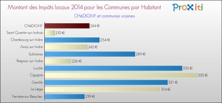 Montant des impôts locaux par Habitant pour CHéDIGNY et les communes proches en 2014 Comparaison des impôts locaux par habitant pour CHéDIGNY et les communes voisines en 2014