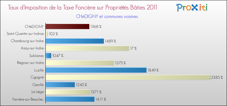 Taux d'imposition de la taxe foncière sur le bati 2011 pour CHéDIGNY et les communes proches Comparaison des taux d'imposition de la taxe foncière sur le bati 2011 pour CHéDIGNY et les communes voisines
