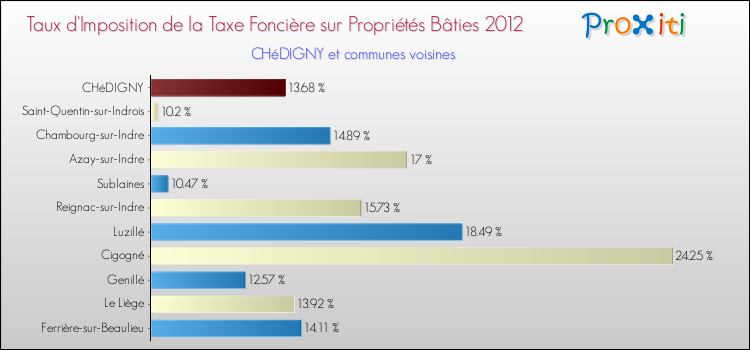 Taux d'imposition de la taxe foncière sur le bati 2012 pour CHéDIGNY et les communes proches Comparaison des taux d'imposition de la taxe foncière sur le bati 2012 pour CHéDIGNY et les communes voisines