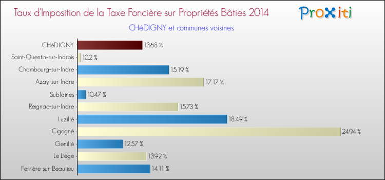 Taux d'imposition de la taxe foncière sur le bati 2014 pour CHéDIGNY et les communes proches Comparaison des taux d'imposition de la taxe foncière sur le bati 2014 pour CHéDIGNY et les communes voisines