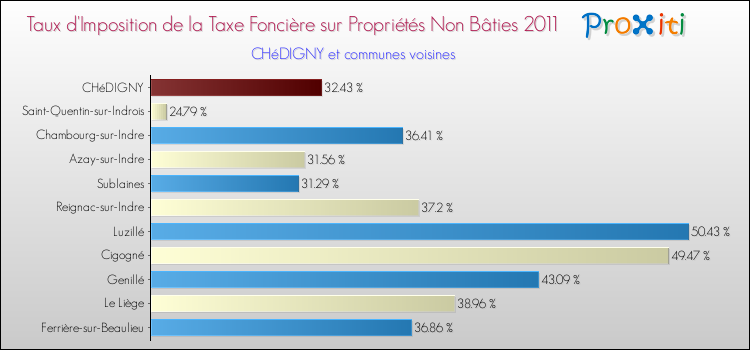 Taux d'imposition de la taxe foncière sur les immeubles et terrains non batis 2011 pour CHéDIGNY et les communes proches Comparaison des taux d'imposition de la taxe foncière sur les immeubles et terrains non batis 2011 pour CHéDIGNY et les communes voisines