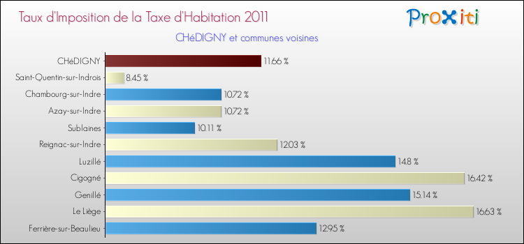 Taux d'imposition de la taxe d'habitation 2011 pour CHéDIGNY et les communes proches Comparaison des taux d'imposition de la taxe d'habitation 2011 pour CHéDIGNY et les communes voisines
