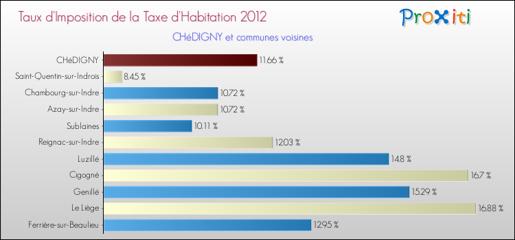 Taux d'imposition de la taxe d'habitation 2012 pour CHéDIGNY et les communes proches Comparaison des taux d'imposition de la taxe d'habitation 2012 pour CHéDIGNY et les communes voisines
