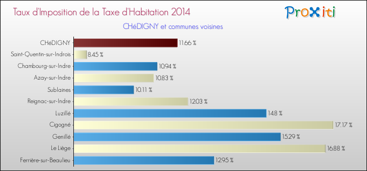 Taux d'imposition de la taxe d'habitation 2014 pour CHéDIGNY et les communes proches Comparaison des taux d'imposition de la taxe d'habitation 2014 pour CHéDIGNY et les communes voisines