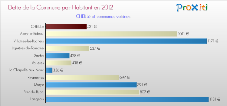 Dette par habitant de la commune en 2012 pour CHEILLé et les communes proches Comparaison de la dette par habitant de la commune en 2012 pour CHEILLé et les communes voisines