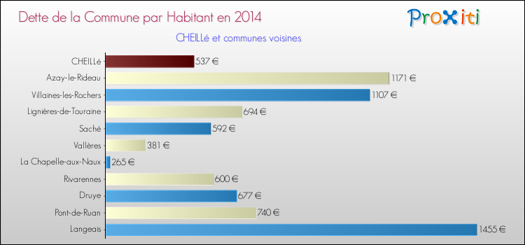 Dette par habitant de la commune en 2014 pour CHEILLé et les communes proches Comparaison de la dette par habitant de la commune en 2014 pour CHEILLé et les communes voisines