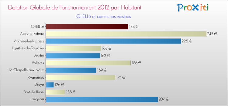 Montant des dotations globales de fonctionnement DGF par Habitant pour CHEILLé et les communes proches Comparaison des des dotations globales de fonctionnement DGF par habitant pour CHEILLé et les communes voisines