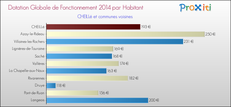 Montant des dotations globales de fonctionnement DGF par Habitant pour CHEILLé et les communes proches en 2014. Comparaison des des dotations globales de fonctionnement DGF par habitant pour CHEILLé et les communes voisines en 2014.