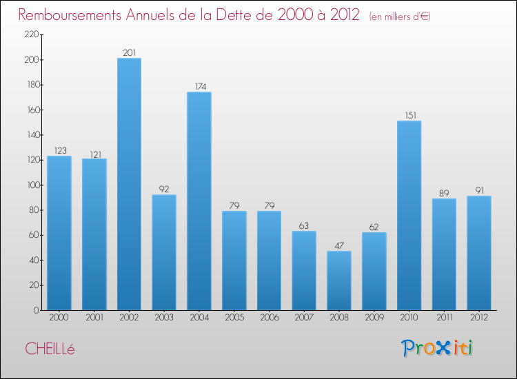 Evolution de l'annuité de la dette pour la commune de CHEILLé de 2000 à 2012 Annuités de la dette pour CHEILLé de 2000 à 2012