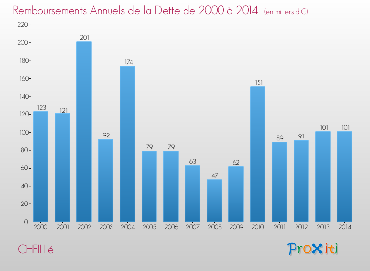 Evolution de l'annuité de la dette pour la commune de CHEILLé de 2000 à 2014 Annuités de la dette pour CHEILLé de 2000 à 2014