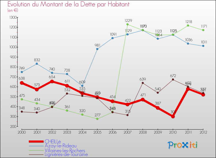 Evolution de la dette par habitant pour la commune de CHEILLé et les communes proches de 2000 à 2012 Comparaison de la dette par habitant pour CHEILLé et les communes voisines de 2000 à 2012