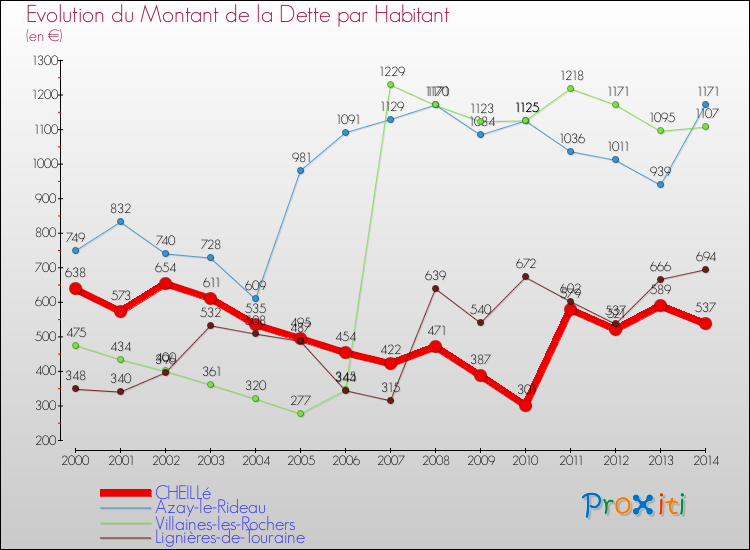Evolution de la dette par habitant pour la commune de CHEILLé et les communes proches de 2000 à 2014 Comparaison de la dette par habitant pour CHEILLé et les communes voisines de 2000 à 2014