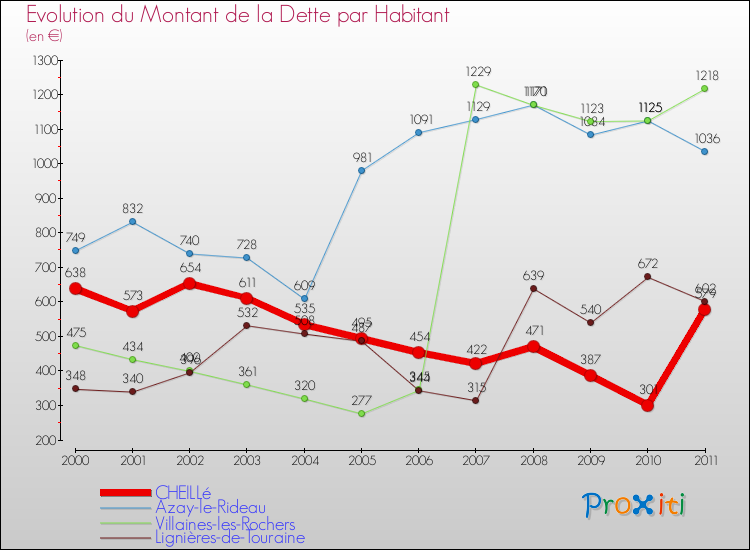 Evolution de la dette par habitant pour la commune de CHEILLé et les communes proches Comparaison de la dette par habitant pour CHEILLé et les communes voisines