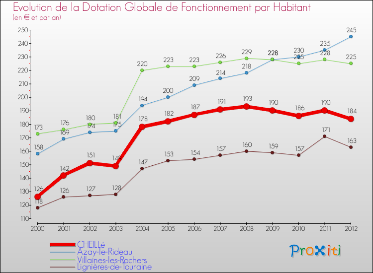 Evolution et montant de la dotation globale de fonctionnement par Habitant pour CHEILLé et les communes proches Comparaison des dotations globales de fonctionnement par habitant pour CHEILLé et les communes voisines