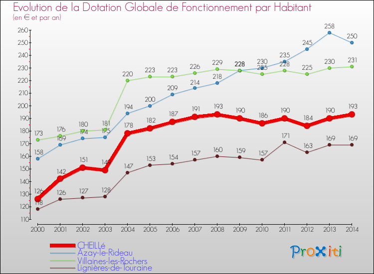 Evolution et montant de la dotation globale de fonctionnement par Habitant pour CHEILLé et les communes proches de 2000 à 2014. Comparaison des dotations globales de fonctionnement par habitant pour CHEILLé et les communes voisines de 2000 à 2014.