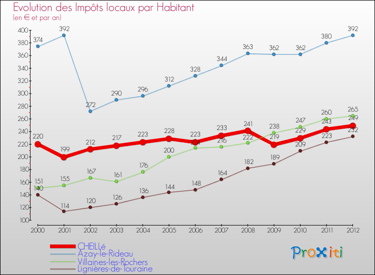 Evolution et montant des impôts locaux par Habitant pour CHEILLé et les communes proches Comparaison des impôts locaux par habitant pour CHEILLé et les communes voisines