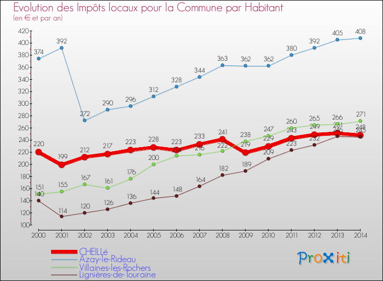 Evolution et montant des impôts locaux par Habitant pour CHEILLé et les communes proches de 2000 à 2014 Comparaison des impôts locaux par habitant pour CHEILLé et les communes voisines de 2000 à 2014