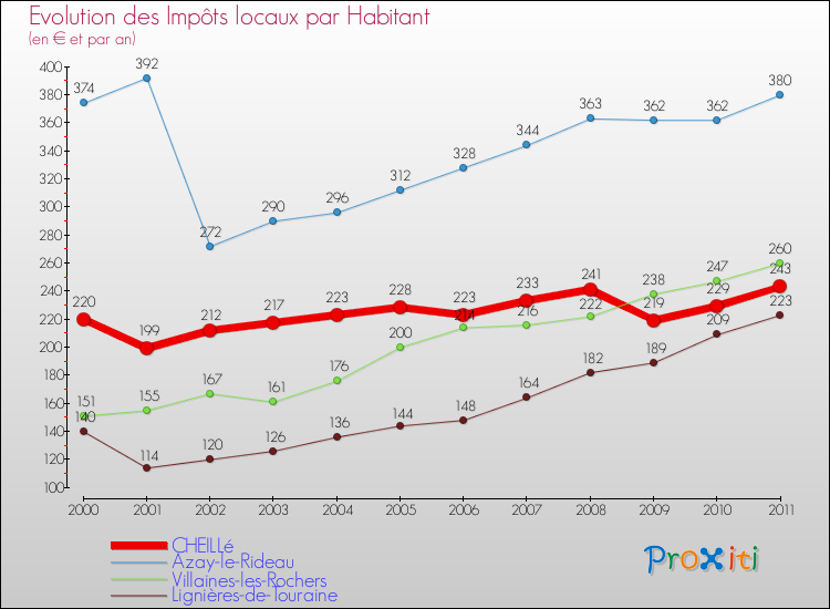 Evolution et montant des impôts locaux par Habitant pour CHEILLé et les communes proches Comparaison des impôts locaux par habitant pour CHEILLé et les communes voisines