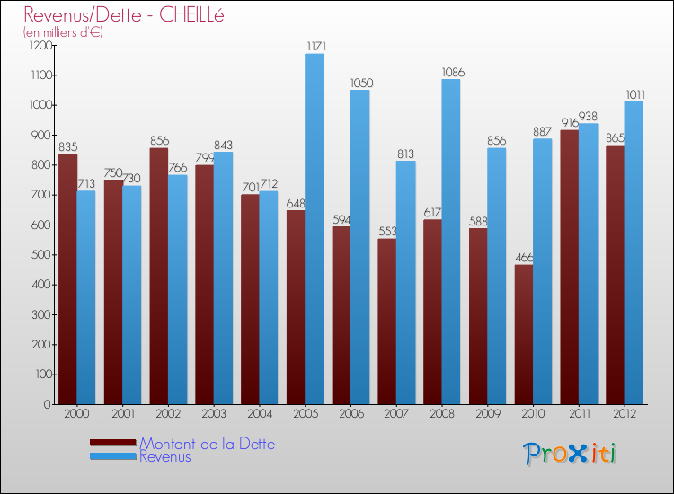 Evolution comparée de la dette et des revenus pour la commune de CHEILLé de 2000 à 2012 Comparaison de la dette et des revenus pour CHEILLé de 2000 à 2012