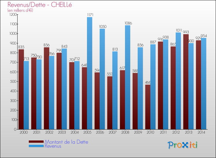 Evolution comparée de la dette et des revenus pour la commune de CHEILLé de 2000 à 2014 Comparaison de la dette et des revenus pour CHEILLé de 2000 à 2014