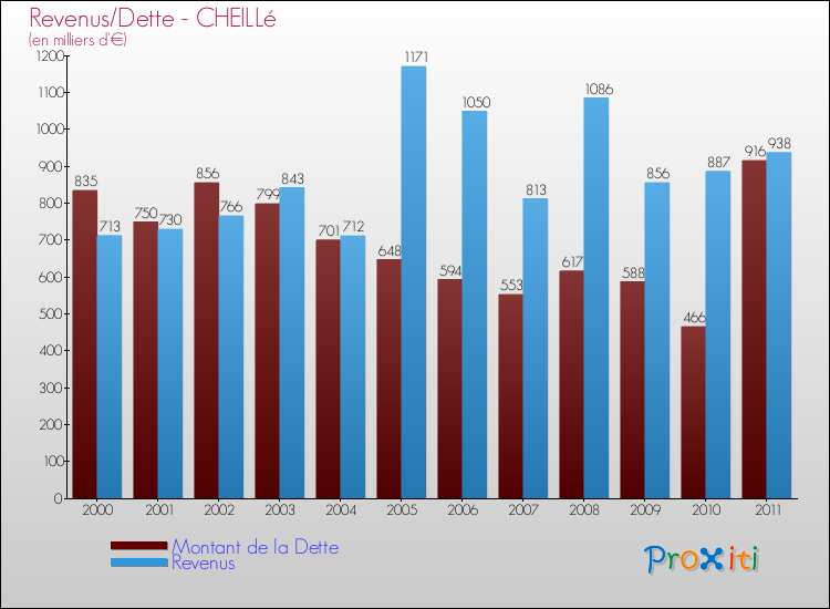 Evolution comparée de la dette et des revenus pour la commune de CHEILLé de 2000 à 2011 Comparaison de la dette et des revenus pour CHEILLé de 2000 à 2011
