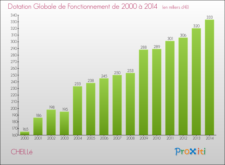 Evolution du montant de la Dotation Globale de Fonctionnement pour la commune de CHEILLé de 2000 à 2014 Evolution du montant de la Dotation Globale de Fonctionnement pour CHEILLé de 2000 à 2014