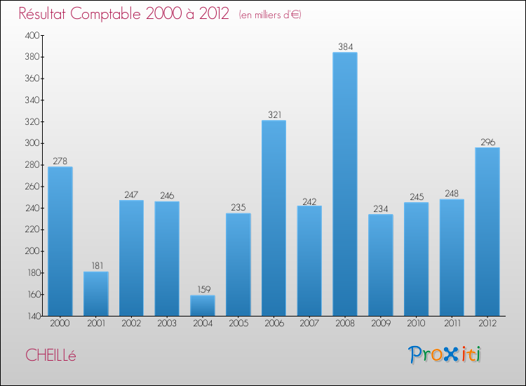 Evolution du résultat comptable pour la commune de CHEILLé de 2000 à 2012 Evolution du résultat comptable pour CHEILLé de 2000 à 2012