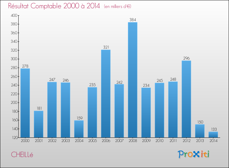 Evolution du résultat comptable pour la commune de CHEILLé de 2000 à 2014 Evolution du résultat comptable pour CHEILLé de 2000 à 2014