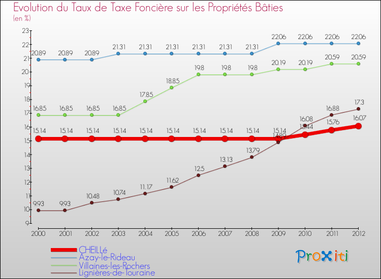 Evolution du taux de la taxe foncière sur le bati pour CHEILLé et les communes proches de 2000 à 2012 Comparaison des taux de taxe foncière sur le bati pour CHEILLé et les communes voisines de 2000 à 2012