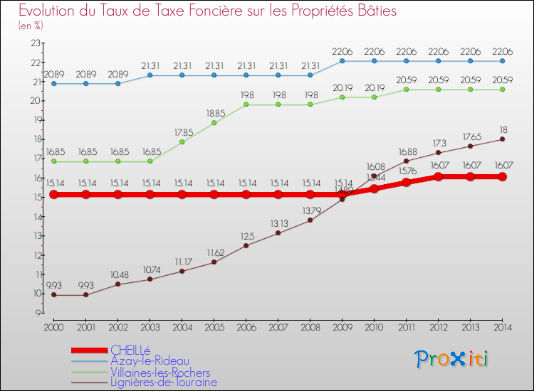 Evolution du taux de la taxe foncière sur le bati pour CHEILLé et les communes proches de 2000 à 2014 Comparaison des taux de taxe foncière sur le bati pour CHEILLé et les communes voisines de 2000 à 2014