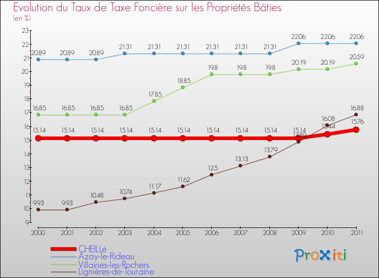 Evolution du taux de la taxe foncière sur le bati pour CHEILLé et les communes proches Comparaison des taux de taxe foncière sur le bati pour CHEILLé et les communes voisines